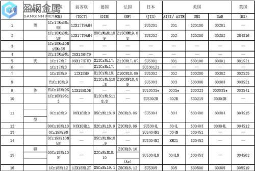 不锈钢牌号对照表